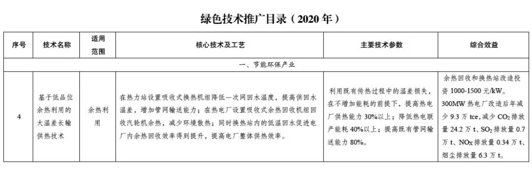 华源泰盟“基于低品位余热利用的大温差长输供热技术”入选国家四部委《绿色技术推广目录》并位列第四(图1)