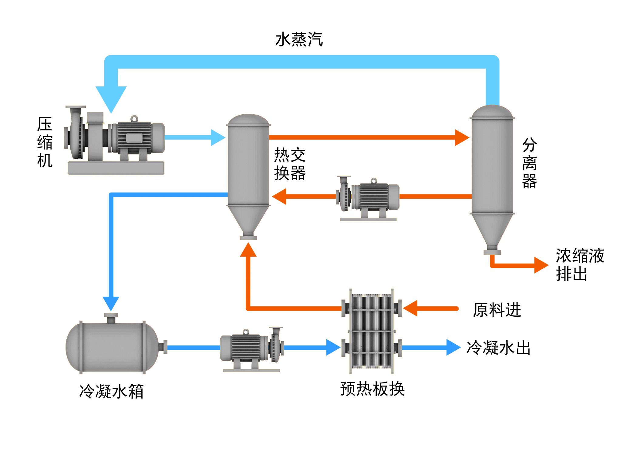 MVR-蒸发结晶-热泵精馏-机械式蒸汽再压缩技术